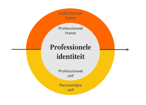 Professionele Identiteit model van Manon Ruijters
