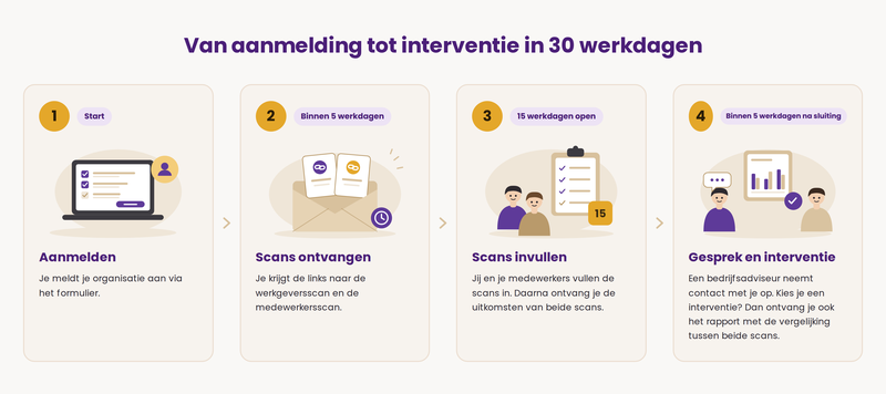 stappen werk van waarde